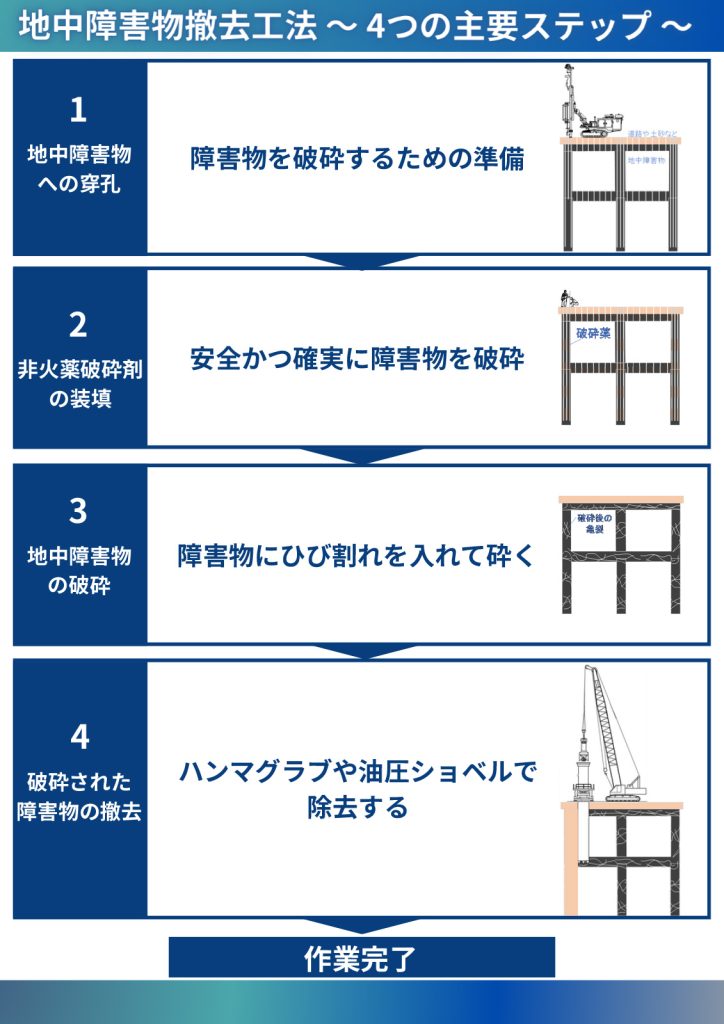 火薬を使わない地中障害物撤去工法